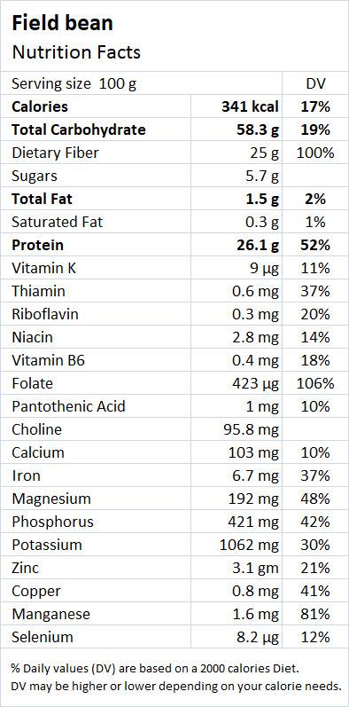 Fava beans Nutritional Facts - Drlogy