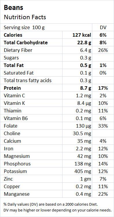 Beans Nutrition Value - Drlogy