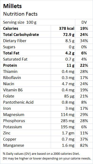 Millet Nutrition Value - Drlogy