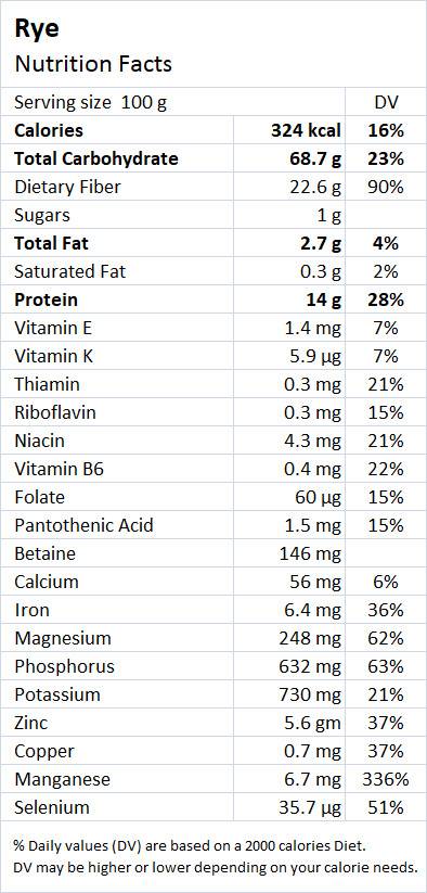 Rye Nutrition Facts - Drlogy