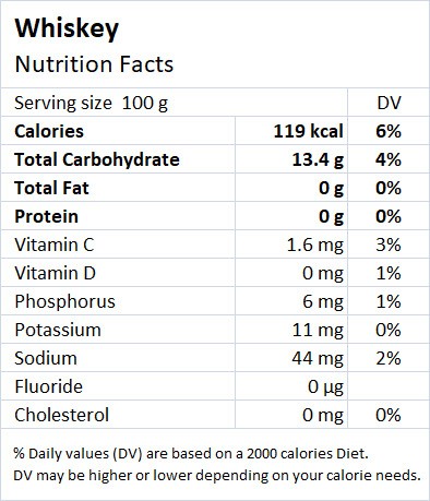 Whisky Nutrition Facts - Drlogy