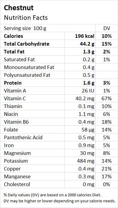 Chestnut Nutrition - Drlogy