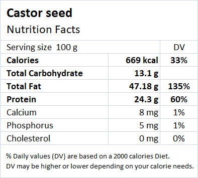 Castor seed Nutritional Value - Drlogy