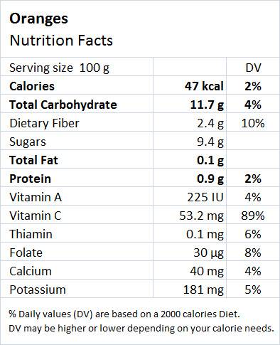 Orange Nutrition Fact - Drlogy
