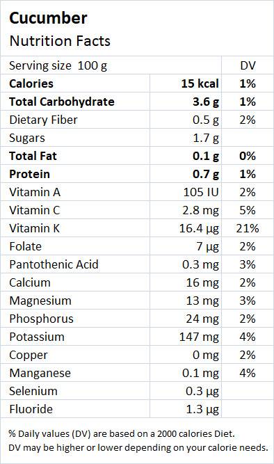 Cucumber Nutrition Facts - Drlogy