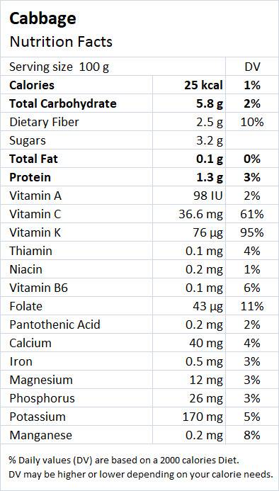 Cabbage Nutrition Facts - Drlogy