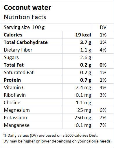 Coconut Water Nutrition Facts and Health Benefits - Drlogy