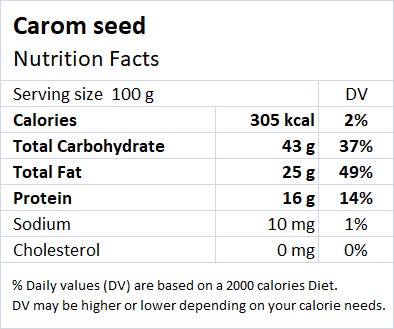 Carom seed (ajwain) Nutritional Value - Drlogy