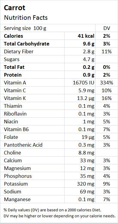 Carrot Nutritional Value - Drlogy